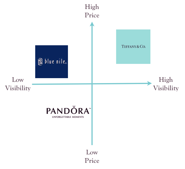 Brand Positioning – Competitor Analysis 