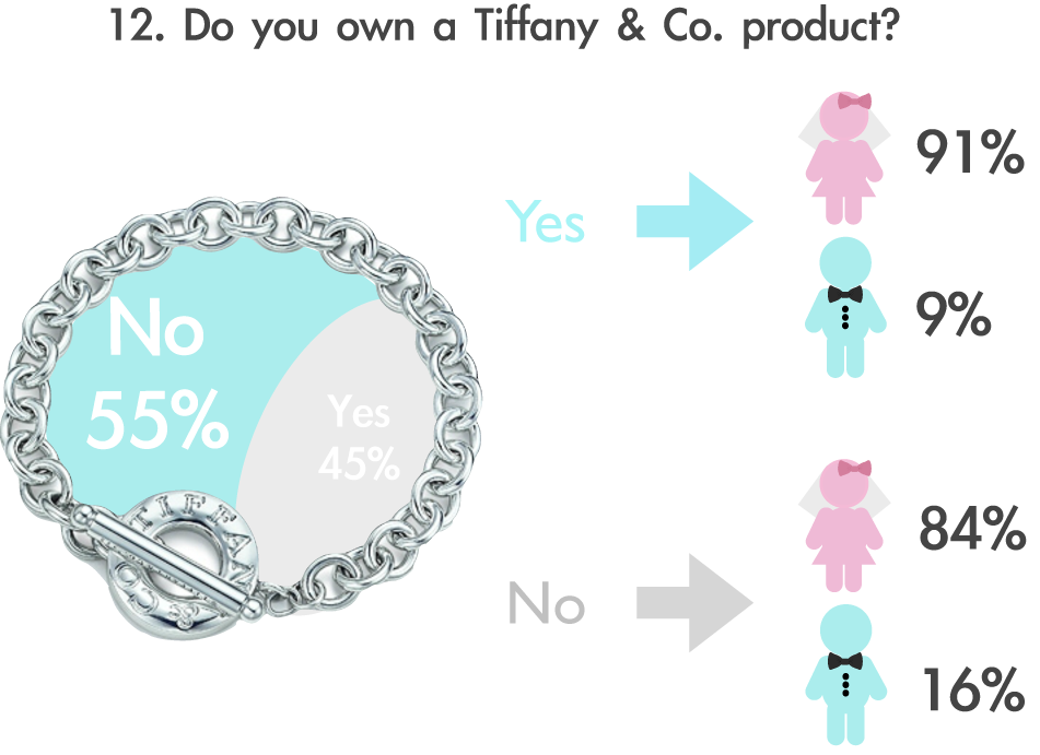 Brand Survey Findings | TIFFANY \u0026 CO
